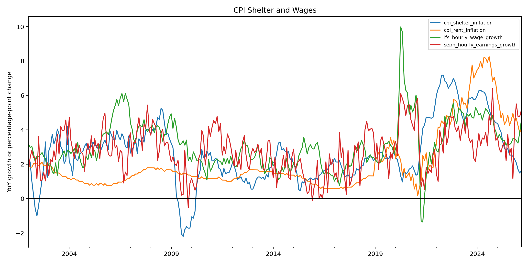 CPI shelter and wage growth chart
