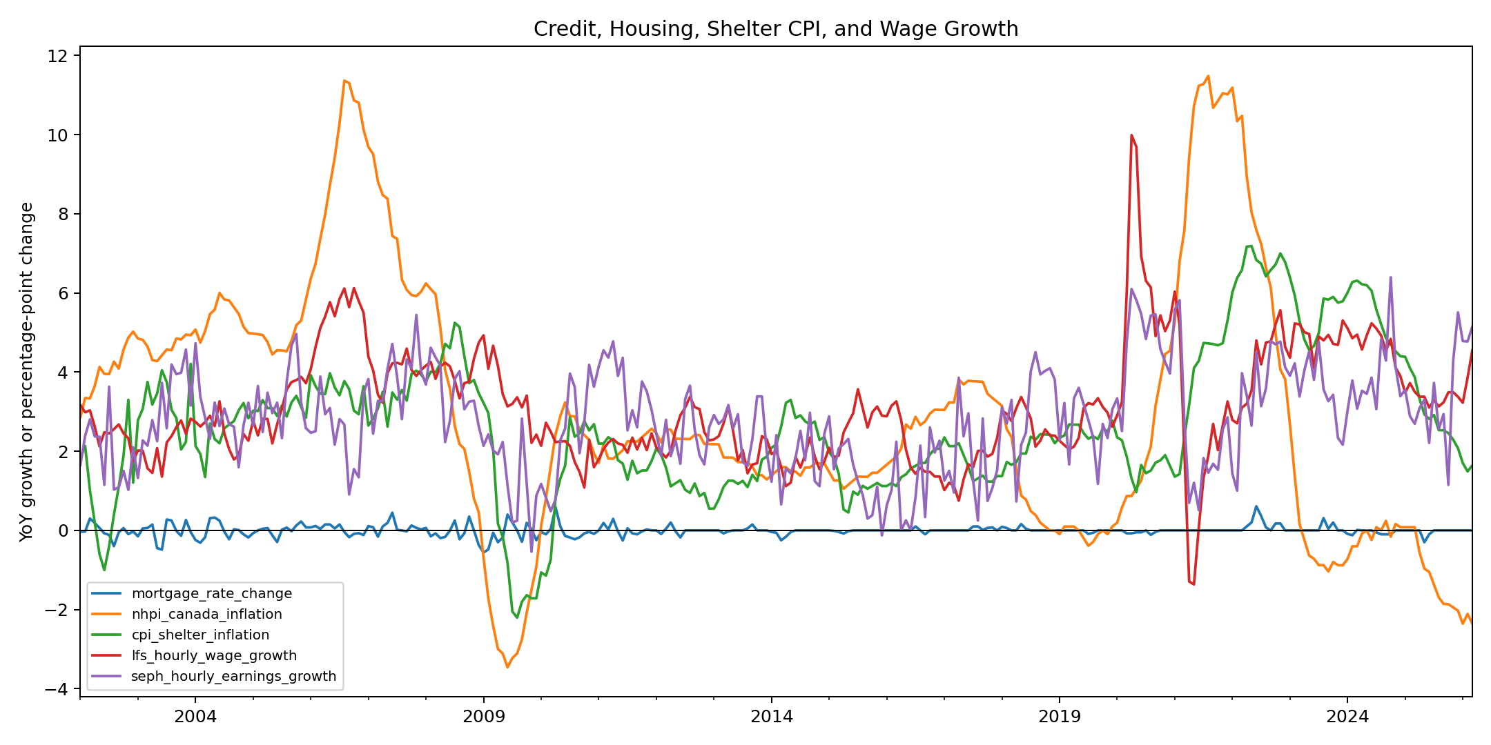 Credit, housing, shelter CPI, and wage growth overview chart