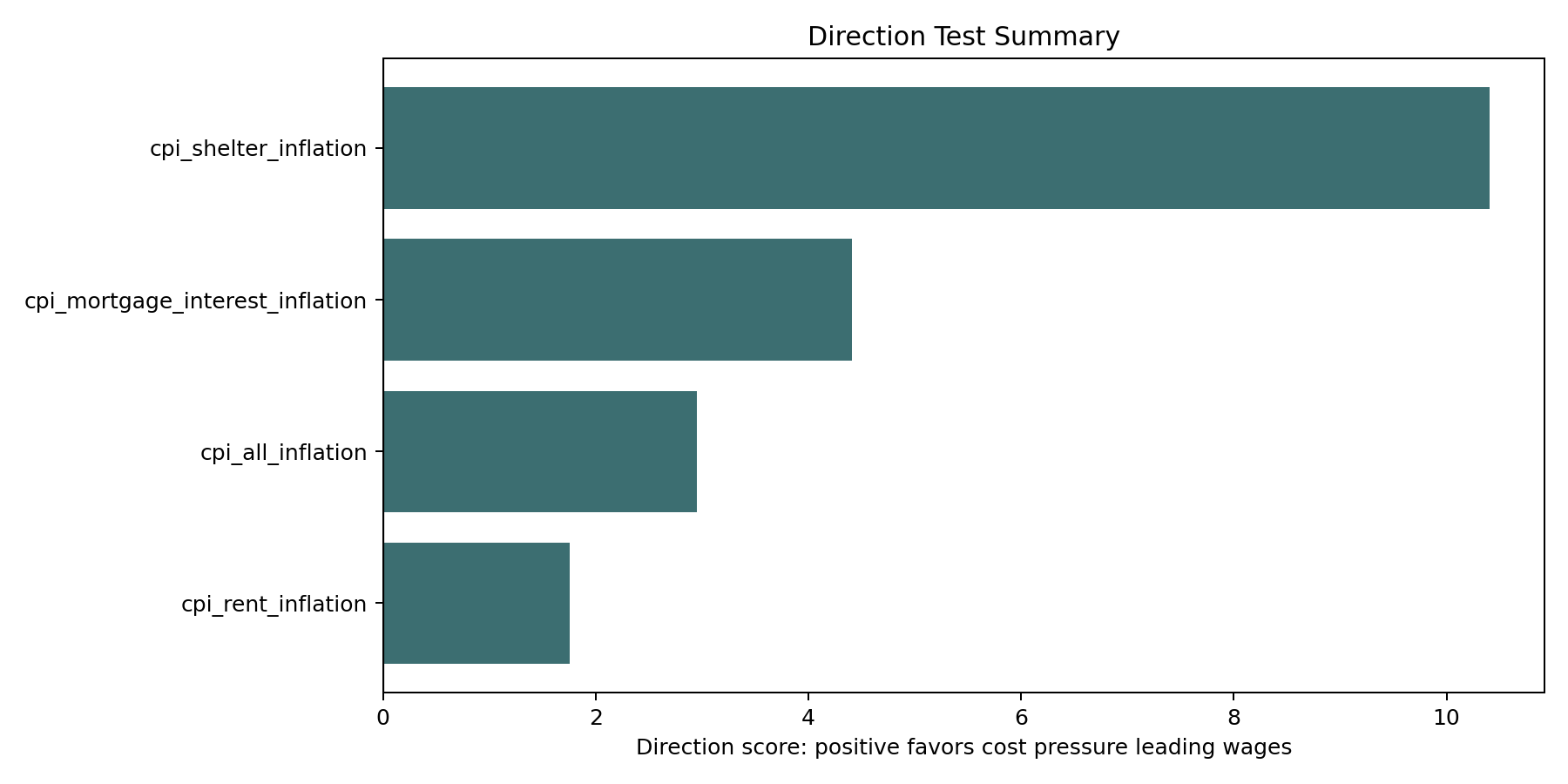 Direction test summary chart