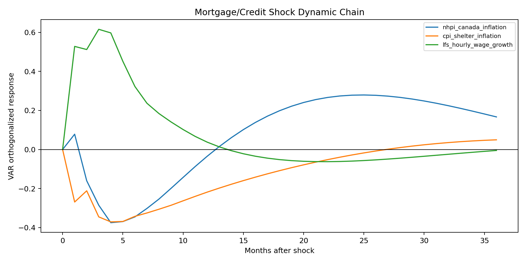 Dynamic chain impulse response chart