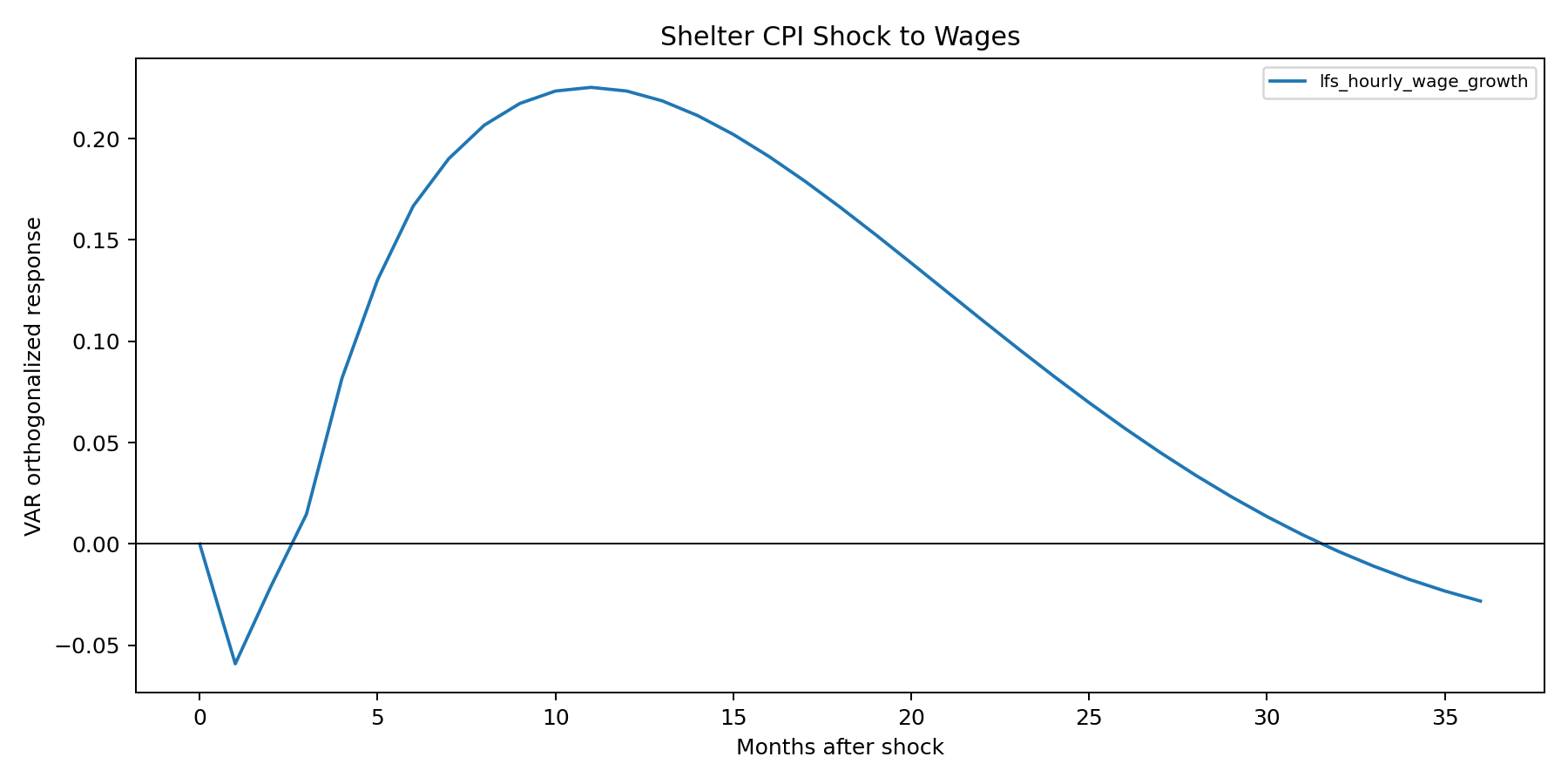 Shelter to wages impulse response chart