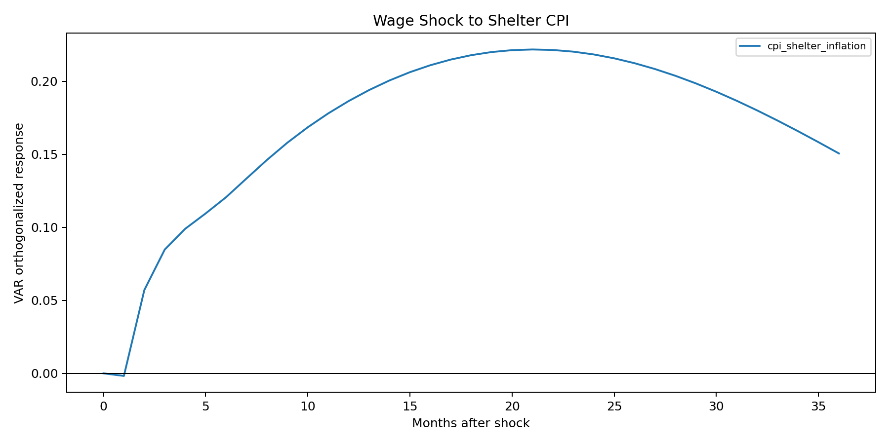 Wages to shelter impulse response chart