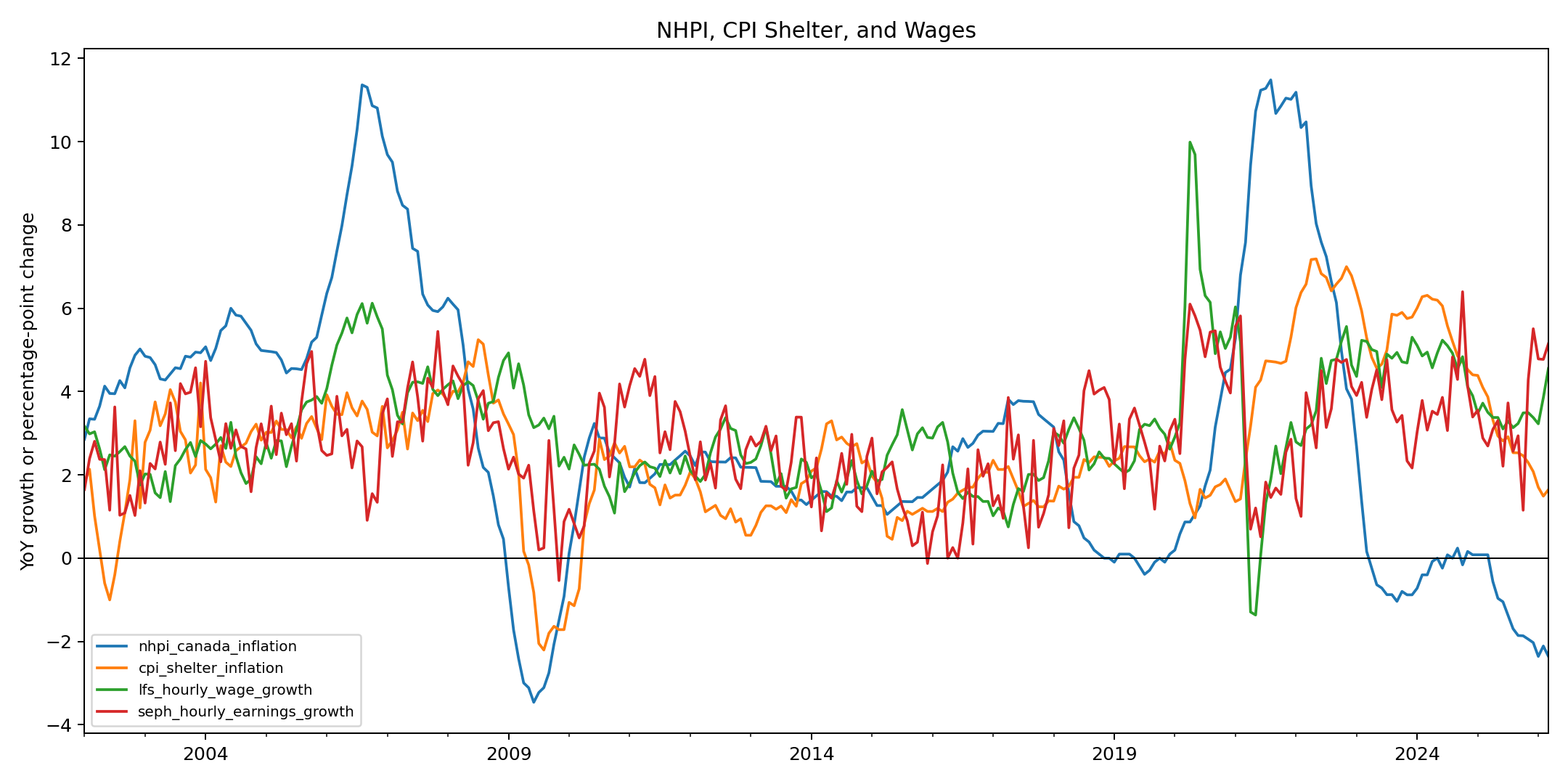 NHPI, CPI shelter, and wages chart